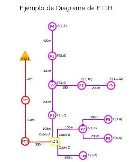 Diagrama de una red FTTH con sus segmentos: Feeder, Distribución y Acceso