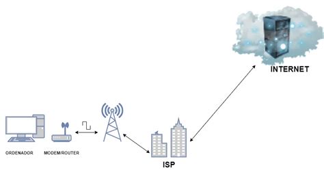 Diagrama que ilustra cómo un ISP limita el ancho de banda de un usuario para gestionar la red.