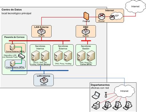 Diagrama de conectividad de red móvil