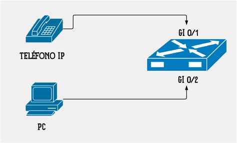 Diagrama ilustrando un teléfono IP conectado a un switch con VLANs de voz y datos.