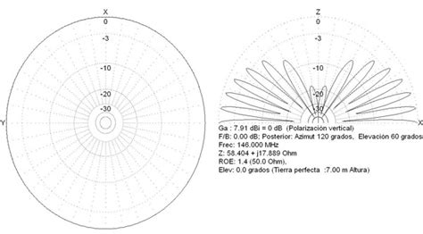 Diagrama de una antena 5/8 de onda con planos de tierra