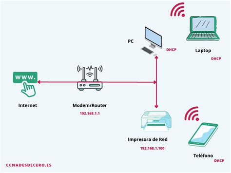 Diagrama de una red doméstica con VPN