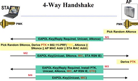 Diagrama del handshake de 4 vías de WPA2