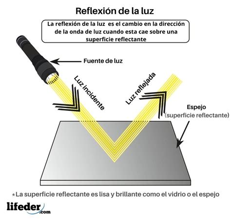 Ilustración de la refracción y reflexión de la luz en la fibra óptica