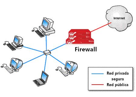 Diagrama de red con firewall