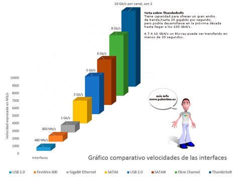 Gráfico comparativo de velocidades de conexión: Módem, RDSI, Cable, Fibra