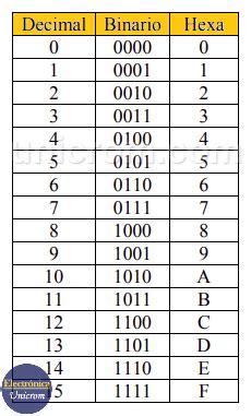 Tabla de conversión hexadecimal a binario
