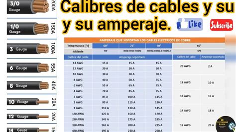 Tabla de calibres de cable AWG y su capacidad de corriente
