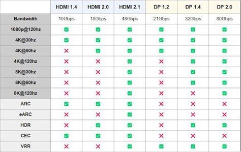 Gráfico comparativo versiones HDMI