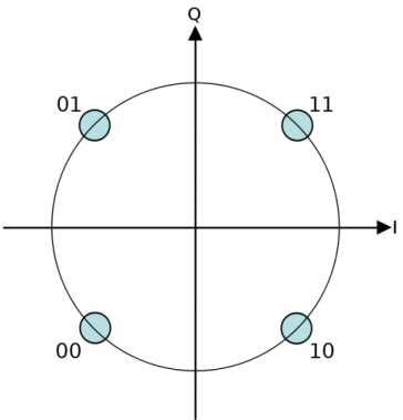 Diagrama de constelación QPSK con puntos representando los cuatro símbolos.