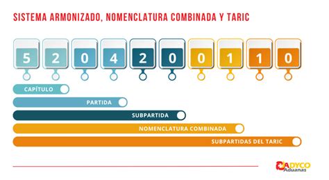Diagrama del Sistema Armonizado de códigos de mercancías