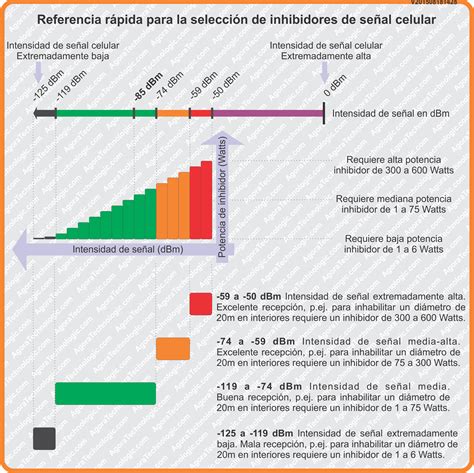 Gráfico de intensidad de señal WiFi en dBm