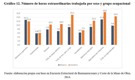 Gráfico de barras comparando salarios promedio entre hombres y mujeres