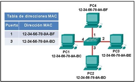 Diagrama explicando el concepto de dirección MAC y su uso en redes