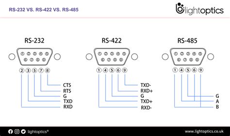 Diagrama comparativo de RS-232, RS-485 y RS-422