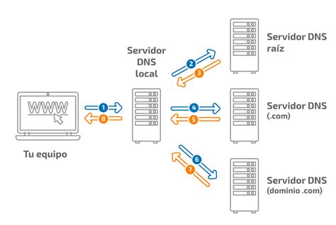 Diagrama del funcionamiento del DNS