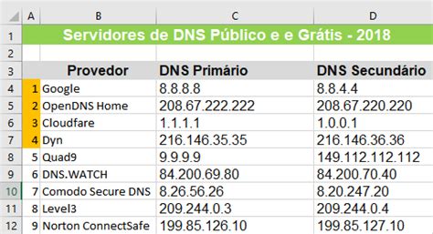 Tabla comparativa de servidores DNS públicos