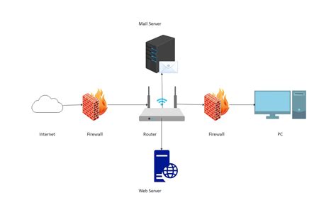 Diagrama de seguridad de red: Router como puerta de entrada