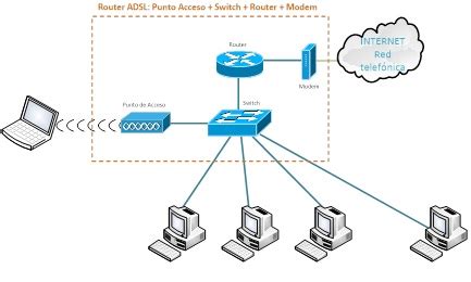 Diagrama de un router con funciones de ONT y Router