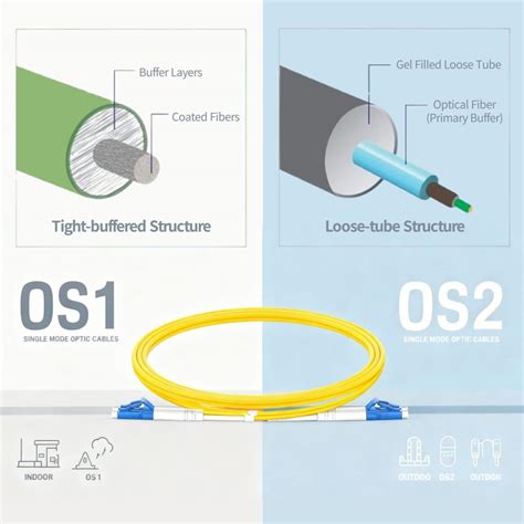 Diagrama de construcción de cables de fibra OS1 y OS2