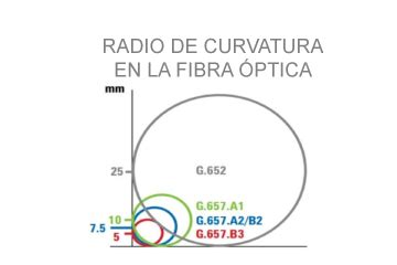 Diagrama que muestra el radio de curvatura mínimo para cables de fibra óptica