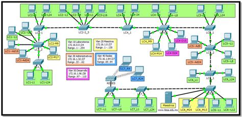 Diagrama de una red con múltiples VLANs