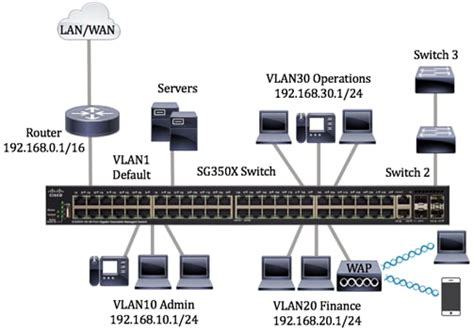 Salida del comando show vlan en un switch Cisco