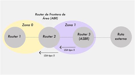 Ilustración de 5 routers para explicar la ruta más corta en OSPF