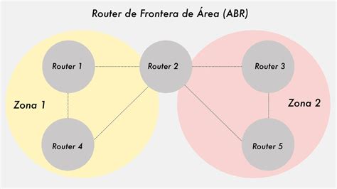Diagrama de un Router de Frontera de Área (ABR) conectando zonas