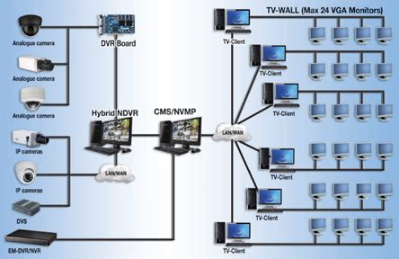 Diagrama de un sistema de vigilancia CCTV con cable coaxial RG6