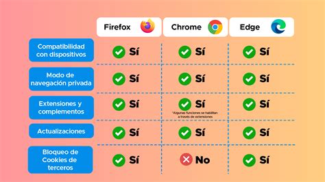 Infografía comparando características clave de varias VPN para Firefox