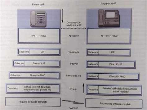 Diagrama explicativo de cómo funciona VoIP
