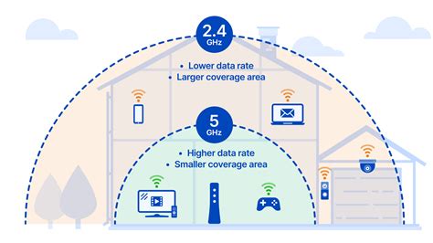 Ilustración comparando el alcance de las redes 2.4GHz y 5GHz