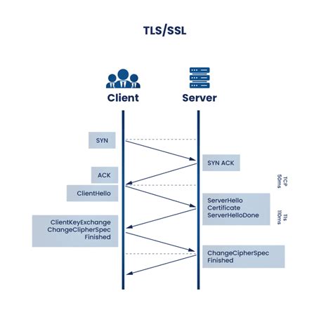 Diagrama de cómo funciona SSL/TLS