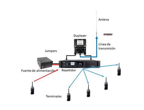 Esquema mostrando cómo conectar múltiples antenas interiores a un repetidor
