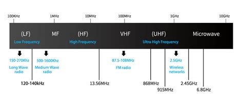 Diagrama mostrando las bandas de frecuencia RFID (LF, HF, UHF)