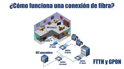 Diagrama de una red de fibra óptica FTTH/GPON