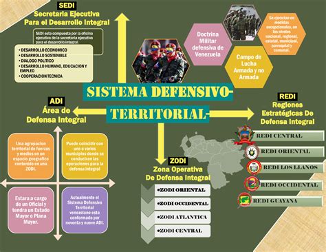 Diagrama mostrando las diferentes zonas de defensa de un sistema de alarma