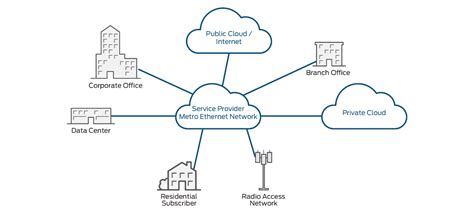 Diagrama de una red Metro Ethernet con UNIs, EVCs y diferentes tipos de servicio.