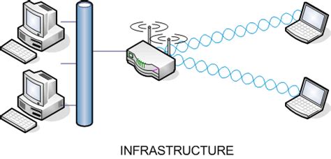 Diagrama de red WLAN en modo infraestructura