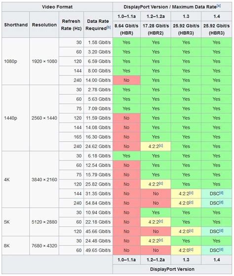 Tabla comparativa de versiones de DisplayPort