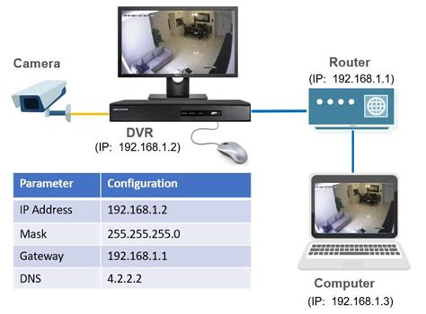 Interfaz de configuración de red de un DVR