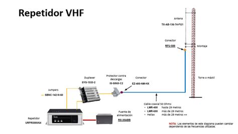 Diagrama explicativo de cómo funciona una repetidora VHF (recepción en una frecuencia, transmisión en otra)