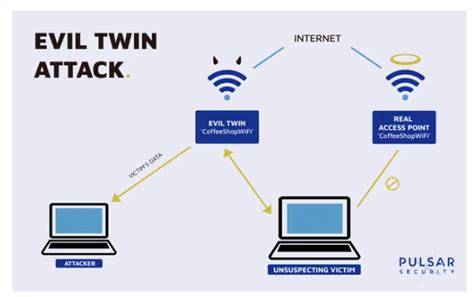 Diagrama de ataque Evil Twin