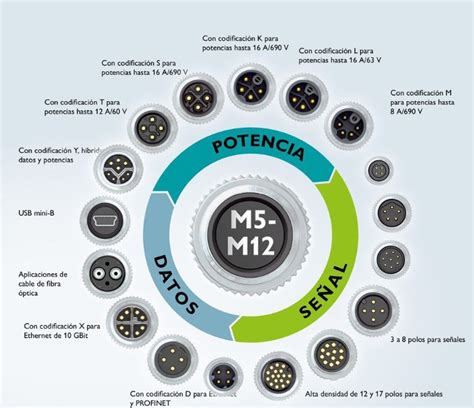 Imagen de diferentes tipos de conectores M12 para PROFINET