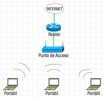 Diagrama ilustrando un punto de acceso en modo cliente conectando un dispositivo cableado a una red wifi