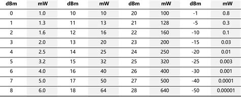 Gráfico comparativo de potencia en dBm y mW
