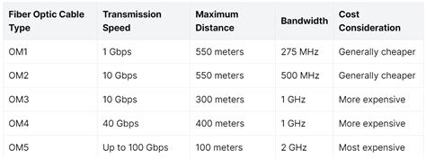 Tabla comparativa de tipos de fibra óptica (OM1, OM2, OM3, OM4, OM5, OS2)