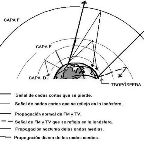 Esquema de propagación de ondas de radio HF a través de la ionosfera