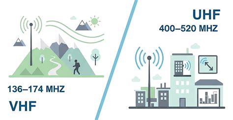 Diagrama comparativo de la línea de visión para VHF y UHF
